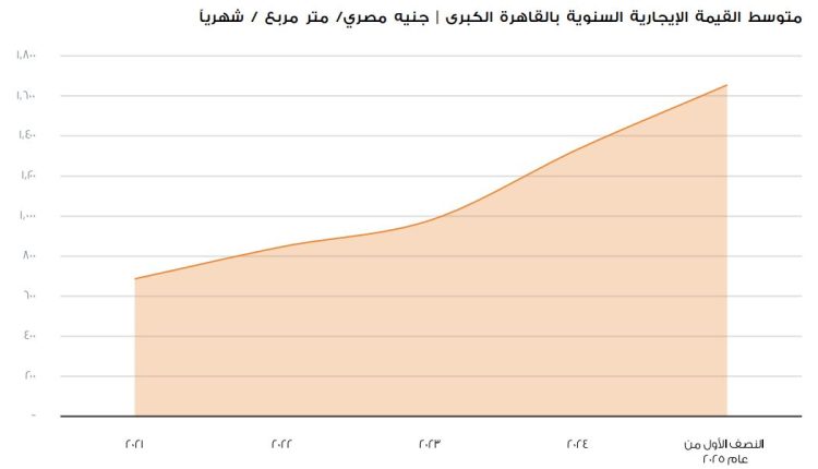تقرير القاهرة العقاري 2025